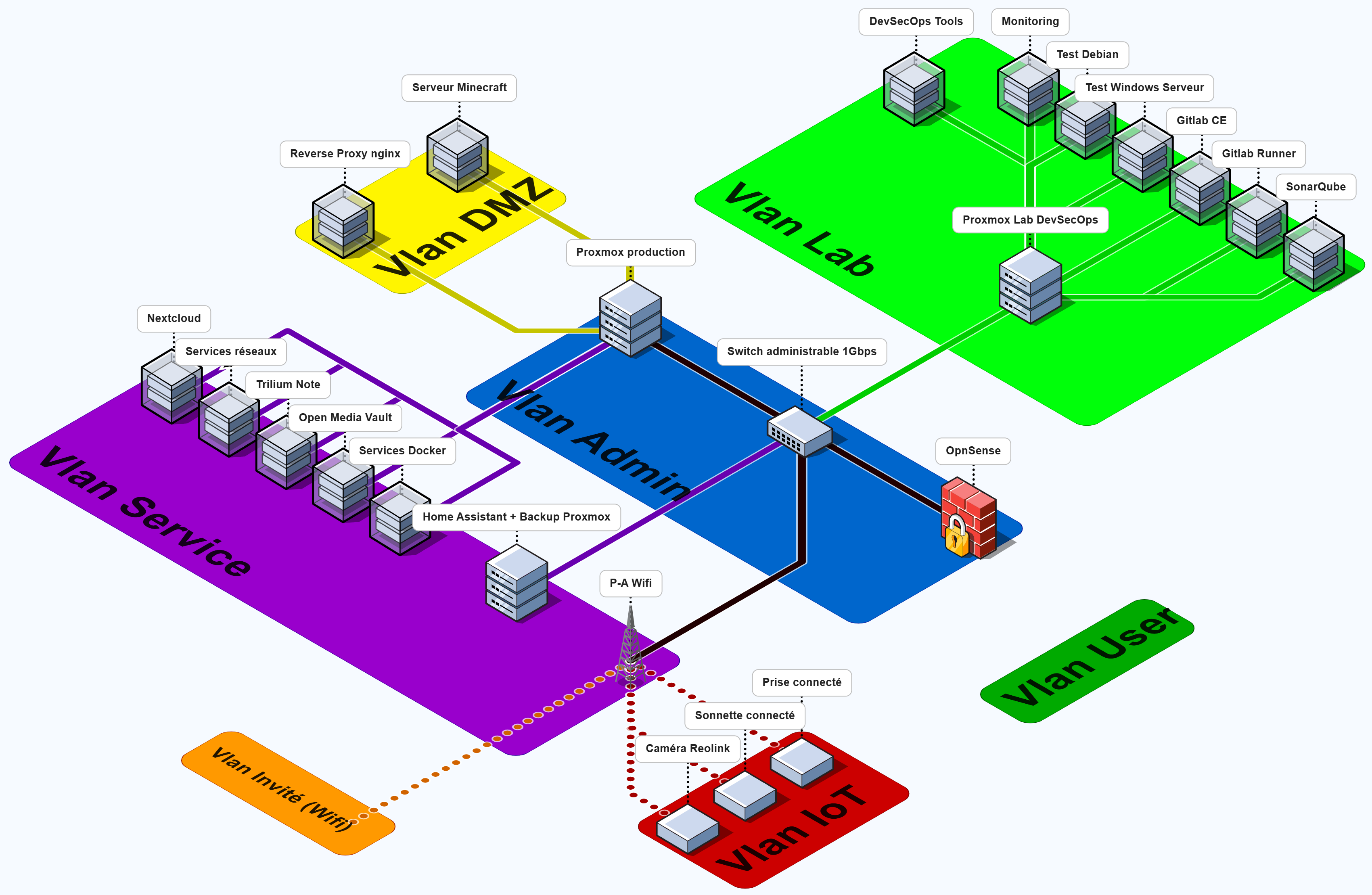 Schéma réseau homelab — Foss Flow